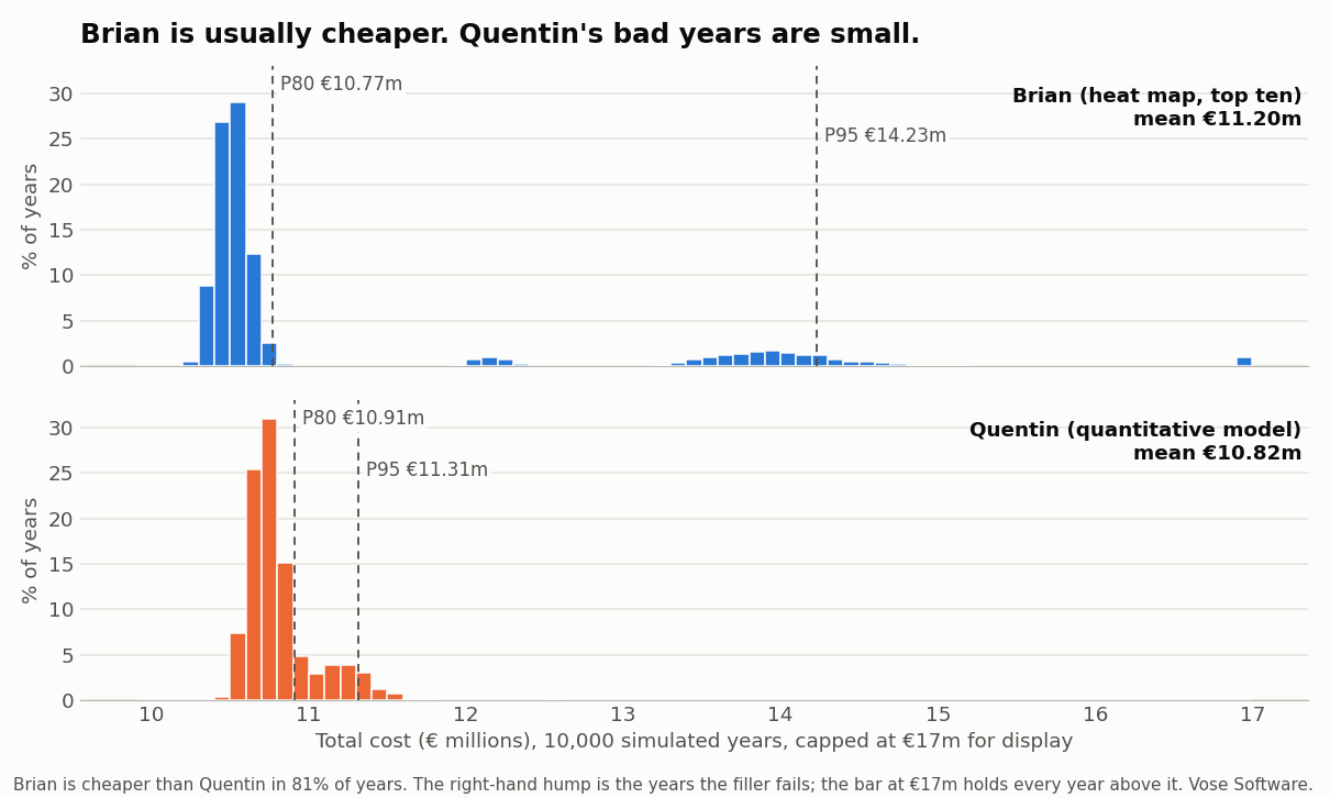 Two histograms of total cost over 10,000 simulated years. Brian: mean 11.20 million euros, P80 10.77 million, P95 14.23 million, with a second hump between about 13.5 and 14.5 million from the years the filler fails. Quentin: mean 10.82 million, P80 10.91 million, P95 11.31 million, and no second hump.