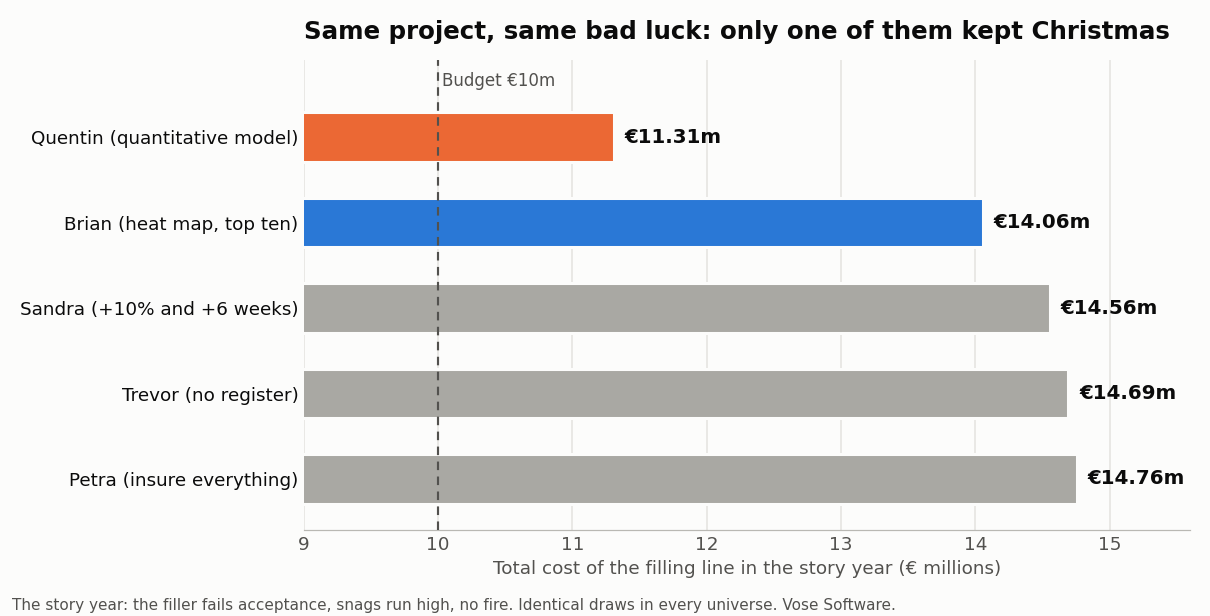 Bar chart of total cost in the story year against a 10 million euro budget: Quentin 11.31 million, Brian 14.06 million, Sandra 14.56 million, Trevor 14.69 million, Petra 14.76 million.