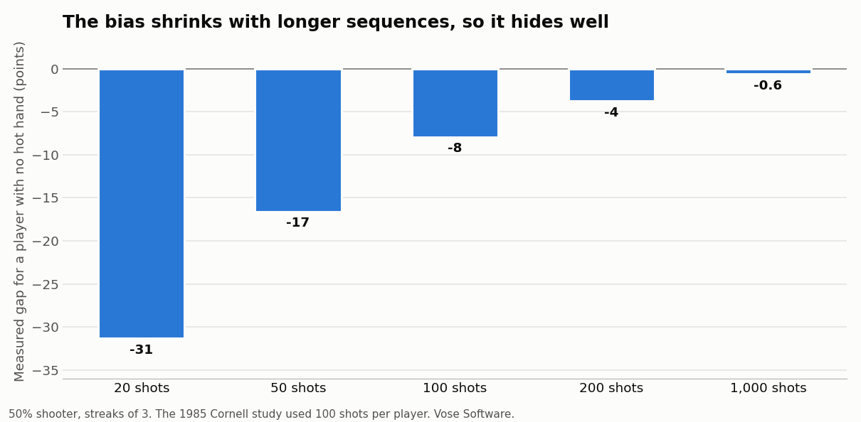 Bar chart of the measured gap for a player with no hot hand, by number of shots: 20 shots minus 31 points, 50 shots minus 17, 100 shots minus 8, 200 shots minus 4, 1,000 shots minus 0.6.