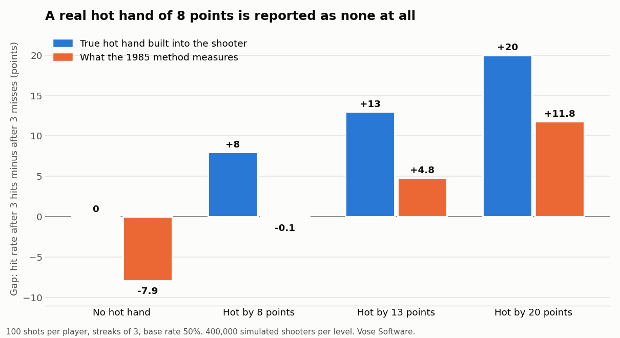Grouped bar chart comparing the true hot hand built into simulated shooters with what the 1985 method measures: none measures minus 7.9, a true 8-point hot hand measures minus 0.1, a true 13 measures plus 4.8, a true 20 measures plus 11.8.