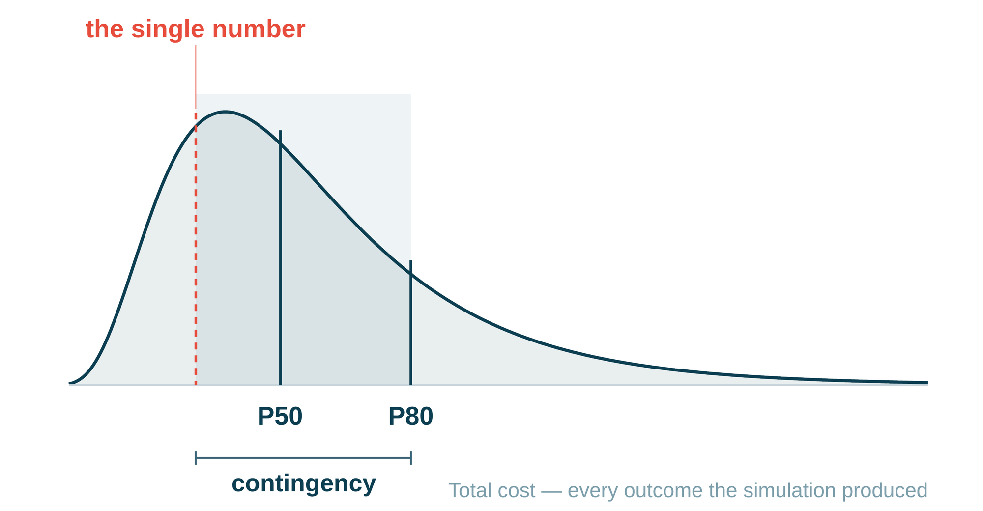 A right-skewed distribution of possible total costs. The single base estimate sits near the peak, below both the P50 and the P80, and the distance from the base estimate to the P80 is bracketed as contingency