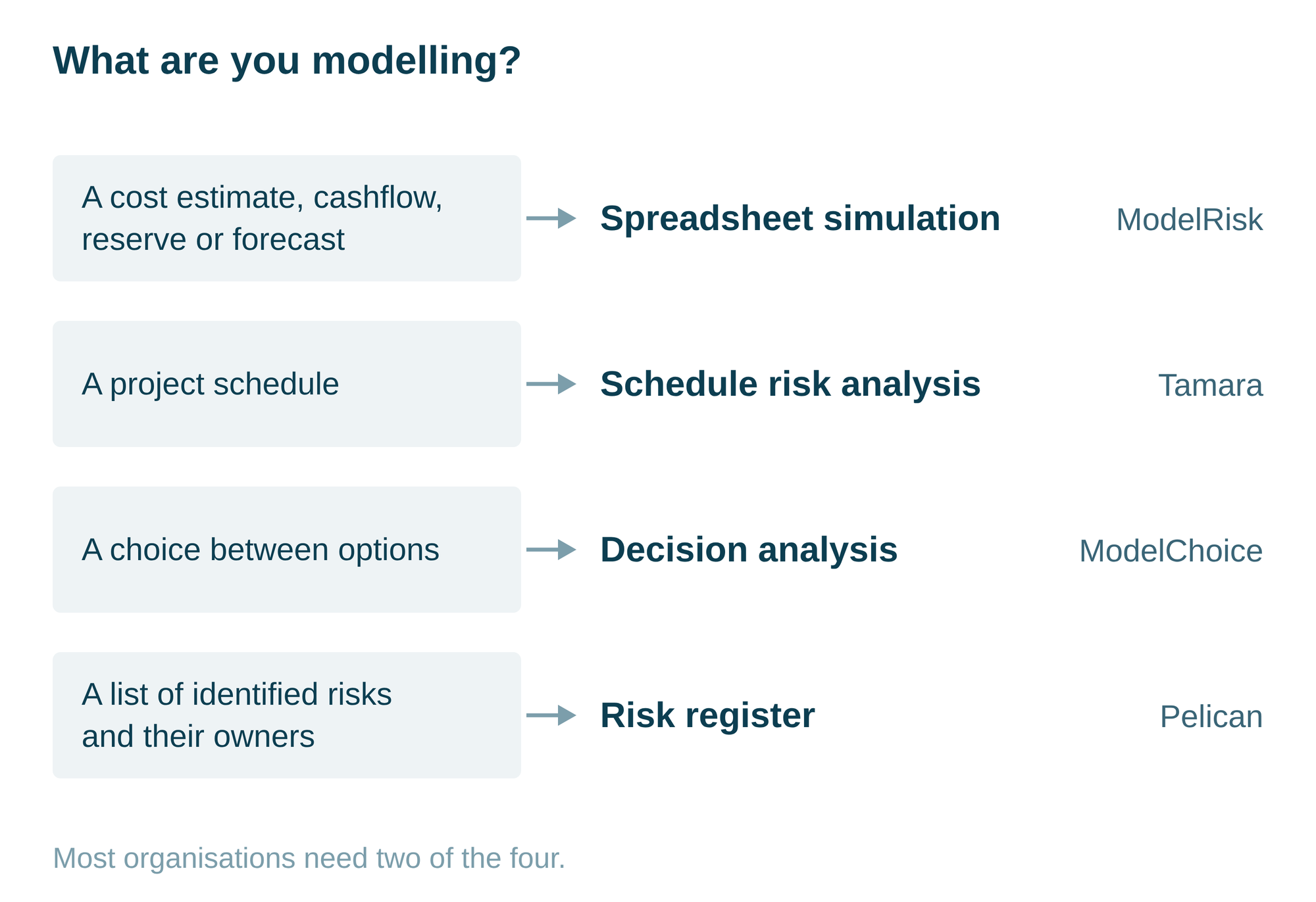 A guide mapping what you are modelling to the type of risk analysis software you need: a cost estimate, cashflow, reserve or forecast to spreadsheet simulation (ModelRisk); a project schedule to schedule risk analysis (Tamara); a choice between options to decision analysis (ModelChoice); a list of identified risks and their owners to a risk register (Pelican)