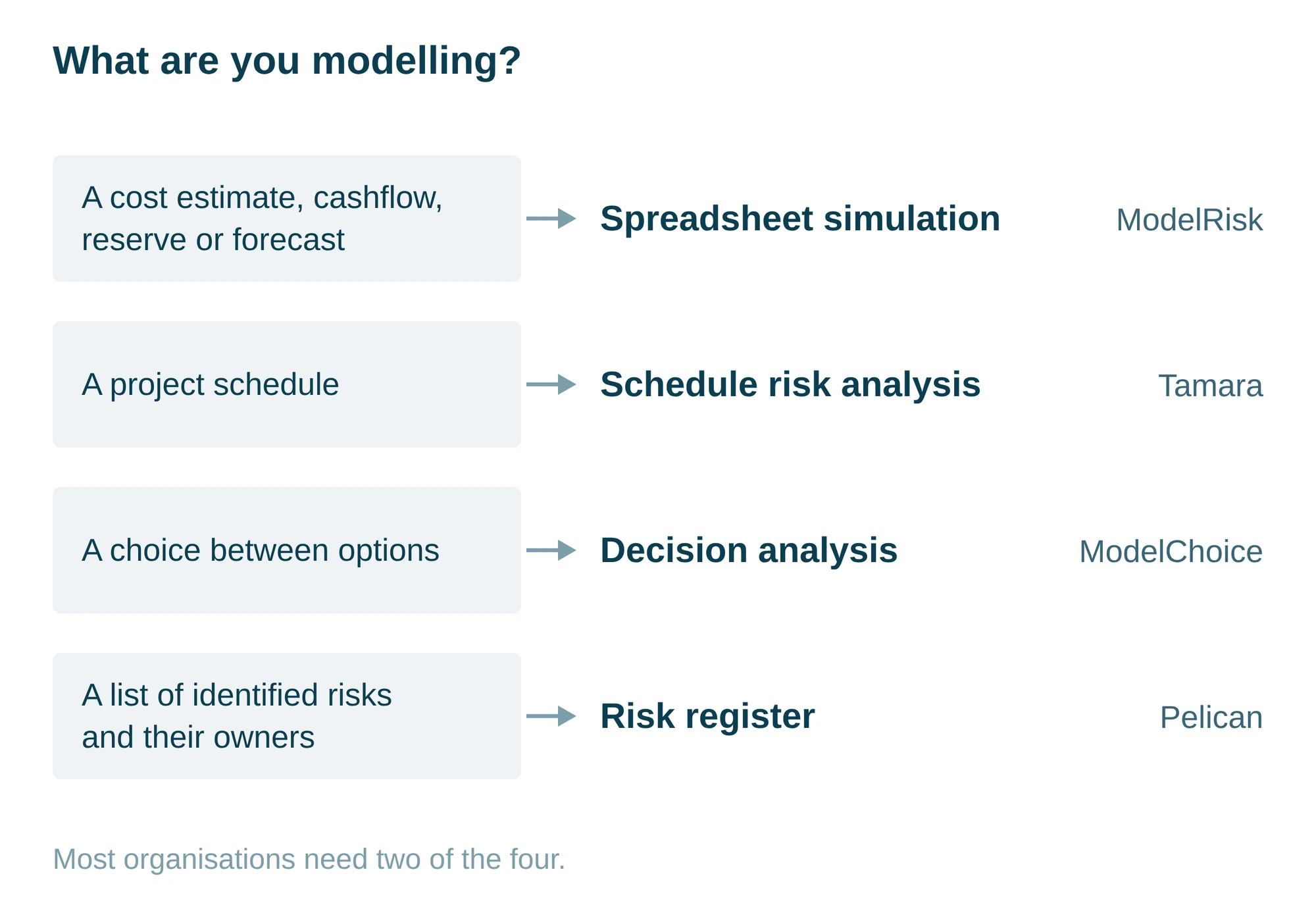 A guide mapping what you are modelling to the type of risk analysis software you need: a cost estimate, cashflow, reserve or forecast to spreadsheet simulation (ModelRisk); a project schedule to schedule risk analysis (Tamara); a choice between options to decision analysis (ModelChoice); a list of identified risks and their owners to a risk register (Pelican)