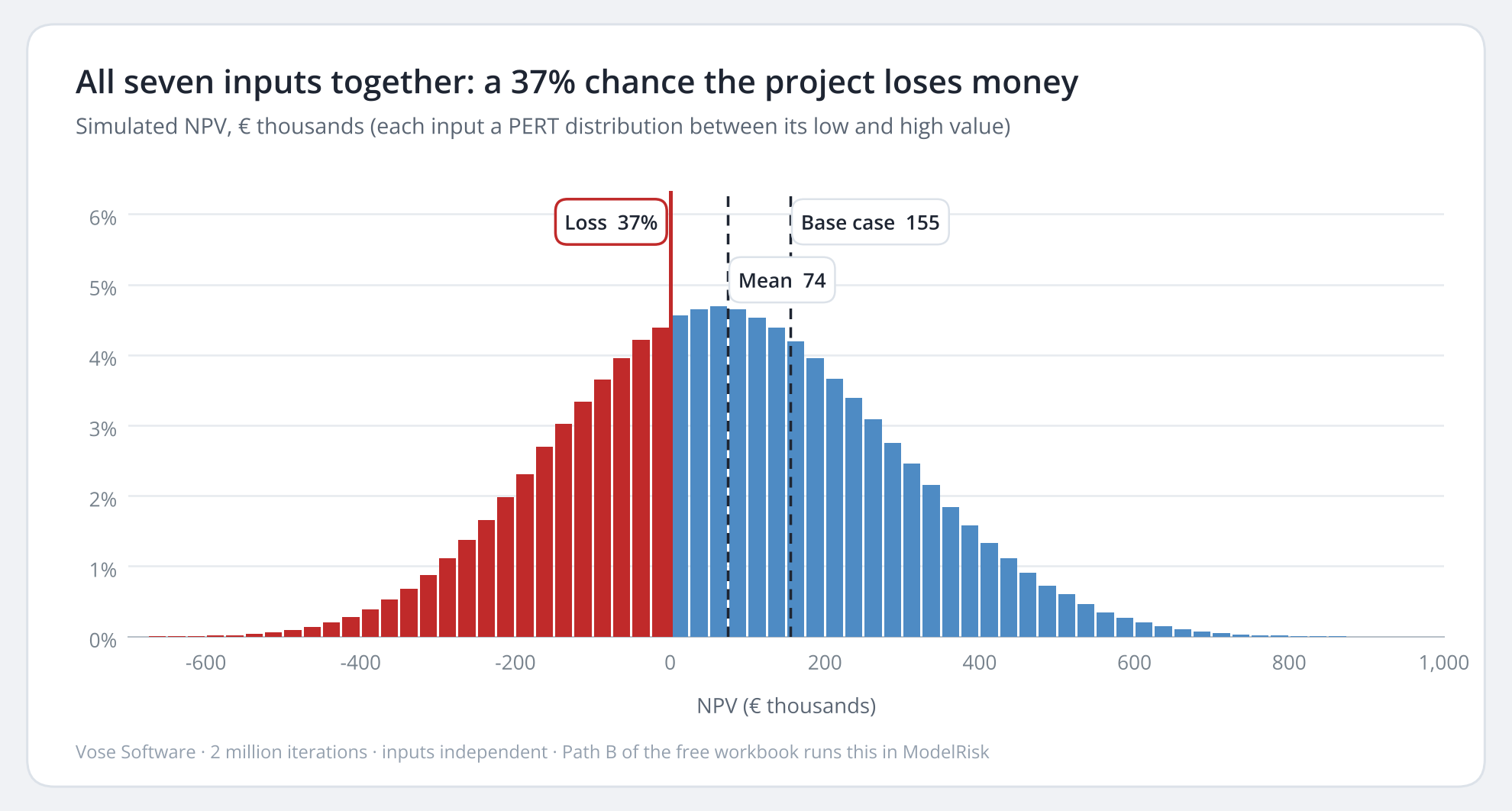 Histogram of the simulated NPV: a 37% chance of a loss, with the mean of 74 thousand euros well below the base case of 155 thousand