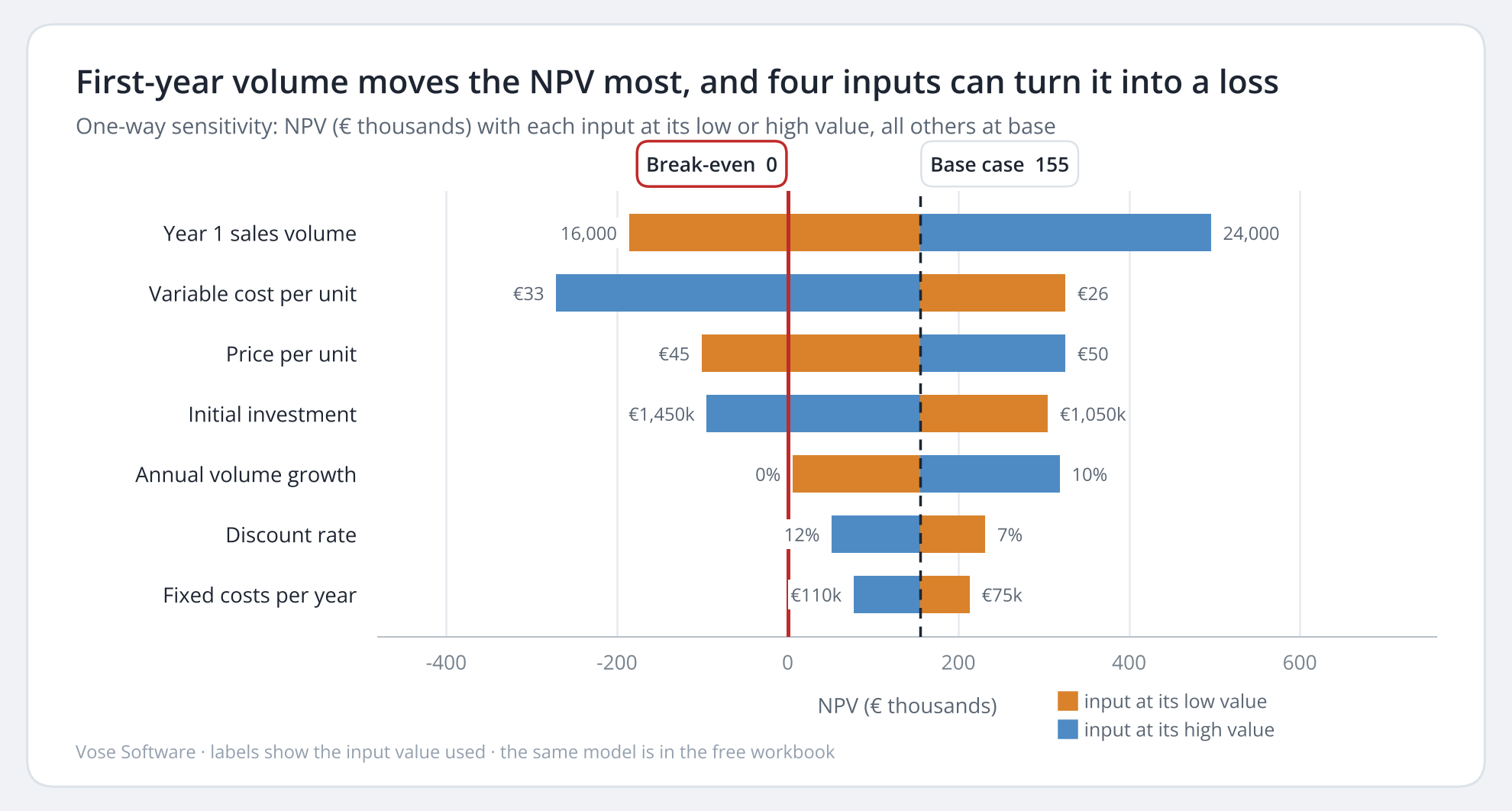 Tornado chart of the NPV model: first-year sales volume has the longest bar, followed by variable cost, price and initial investment, and four inputs cross the break-even line