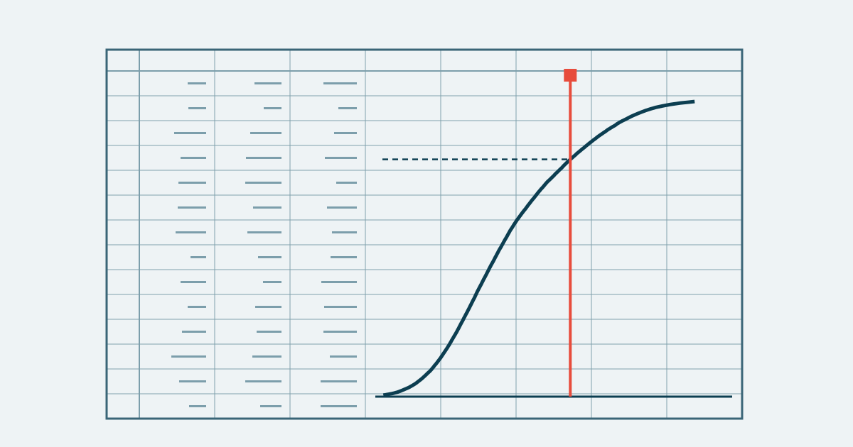 An S-curve of project finish dates rising across a spreadsheet grid, with a red line at the P80 date