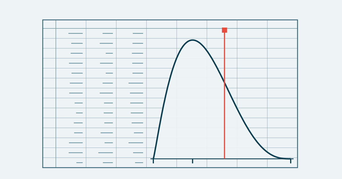 A PERT curve between an optimistic and a pessimistic value, peaking at the most likely value, with a red line at the P80