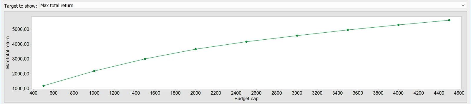 ModelRisk Optimizer. Efficient Frontier Analysis, Wealth Fund example: budget caps from 500 to 4,500.