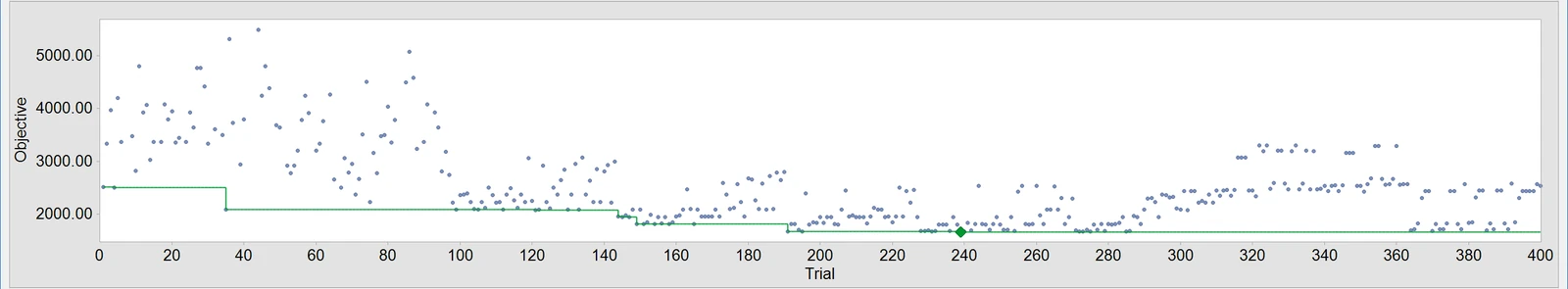ModelRisk Optimizer. Solving History for the same run: 400 plans tried, the best found at trial 239.