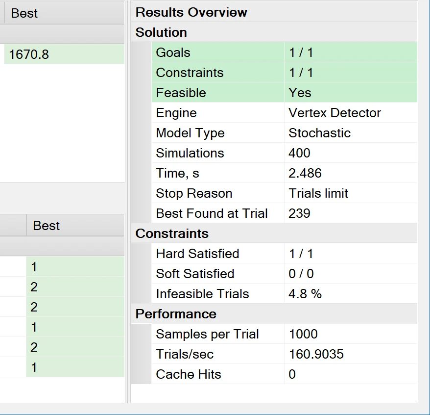 ModelRisk Optimizer. The main window after the run: the Best columns and the Results Overview.