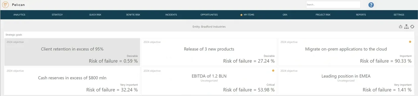 Pelican&rsquo;s strategic goals screen: six objectives for the year, such as client retention above 95% and EBITDA of 1.2 billion, each with its risk of failure, from 0.59% to 90.33%