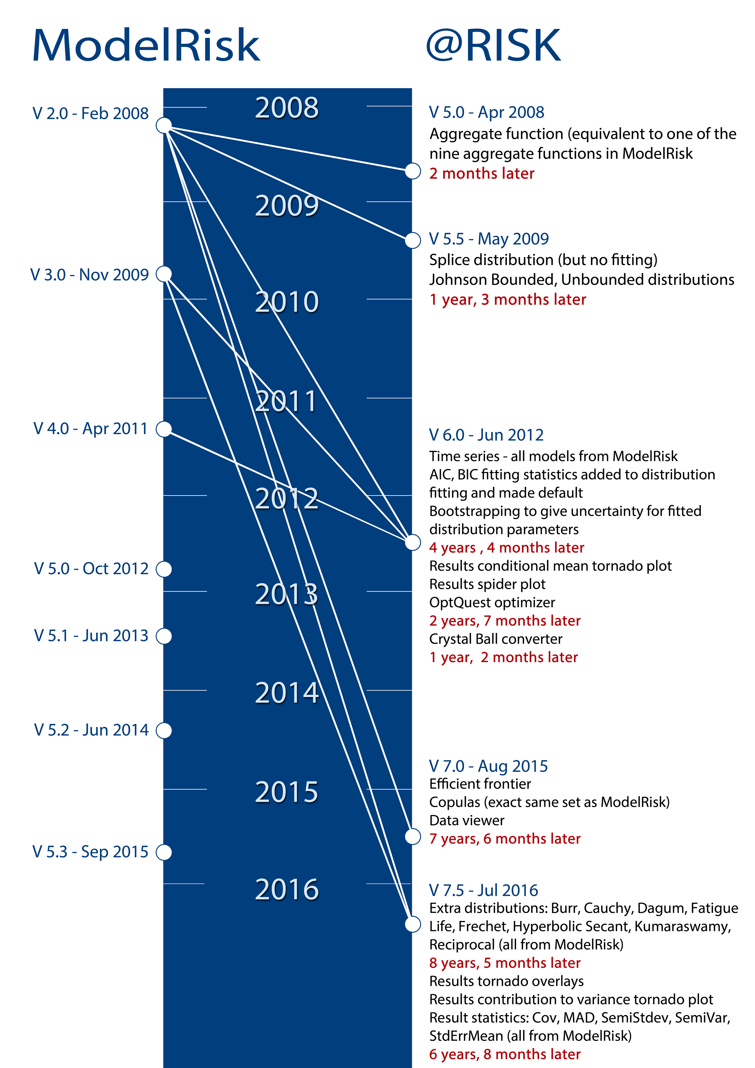 ModelRisk timeline compared to at risk