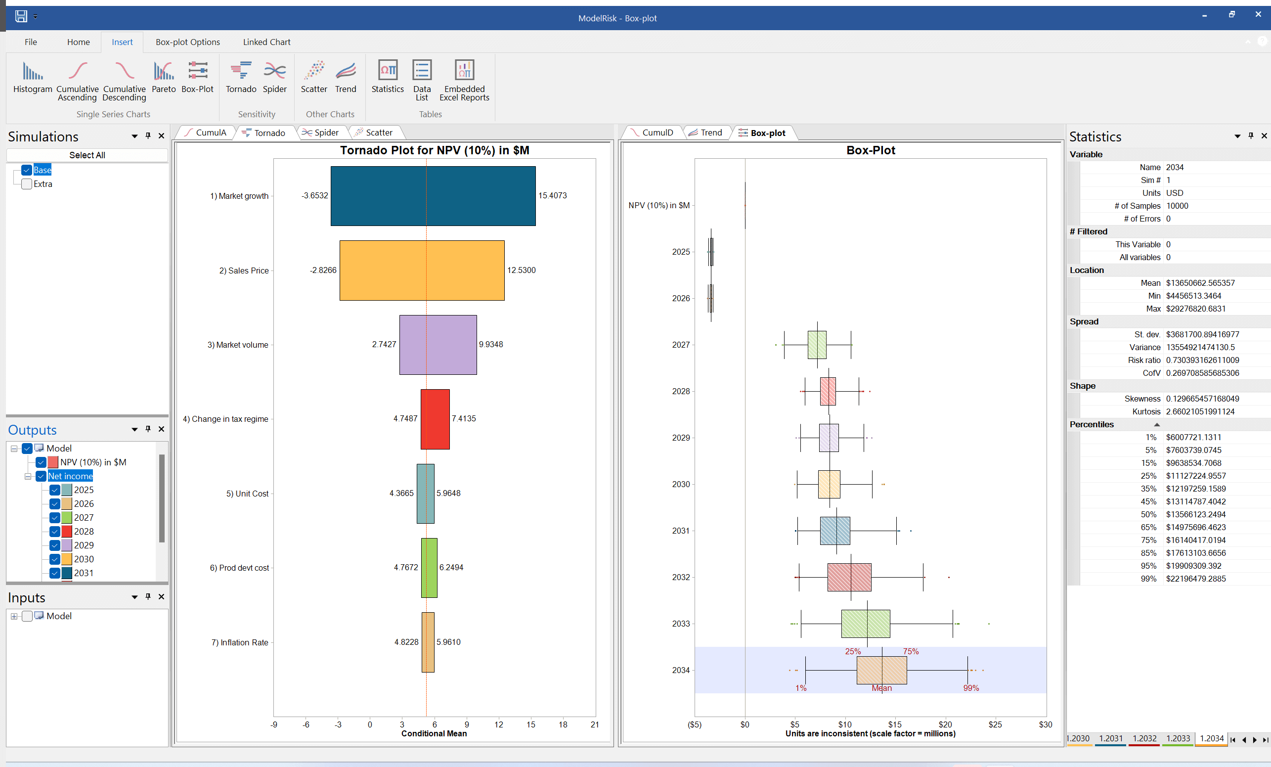 Simulation results in trend and box plot format