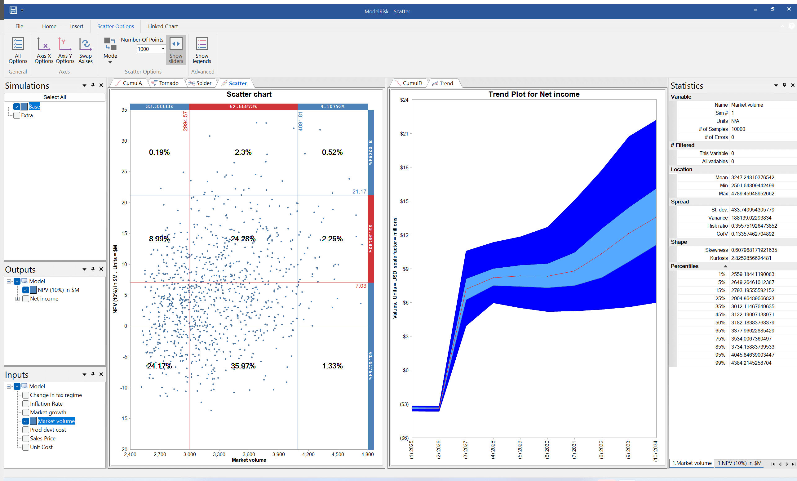 Simulation results in trend and scatter plot format