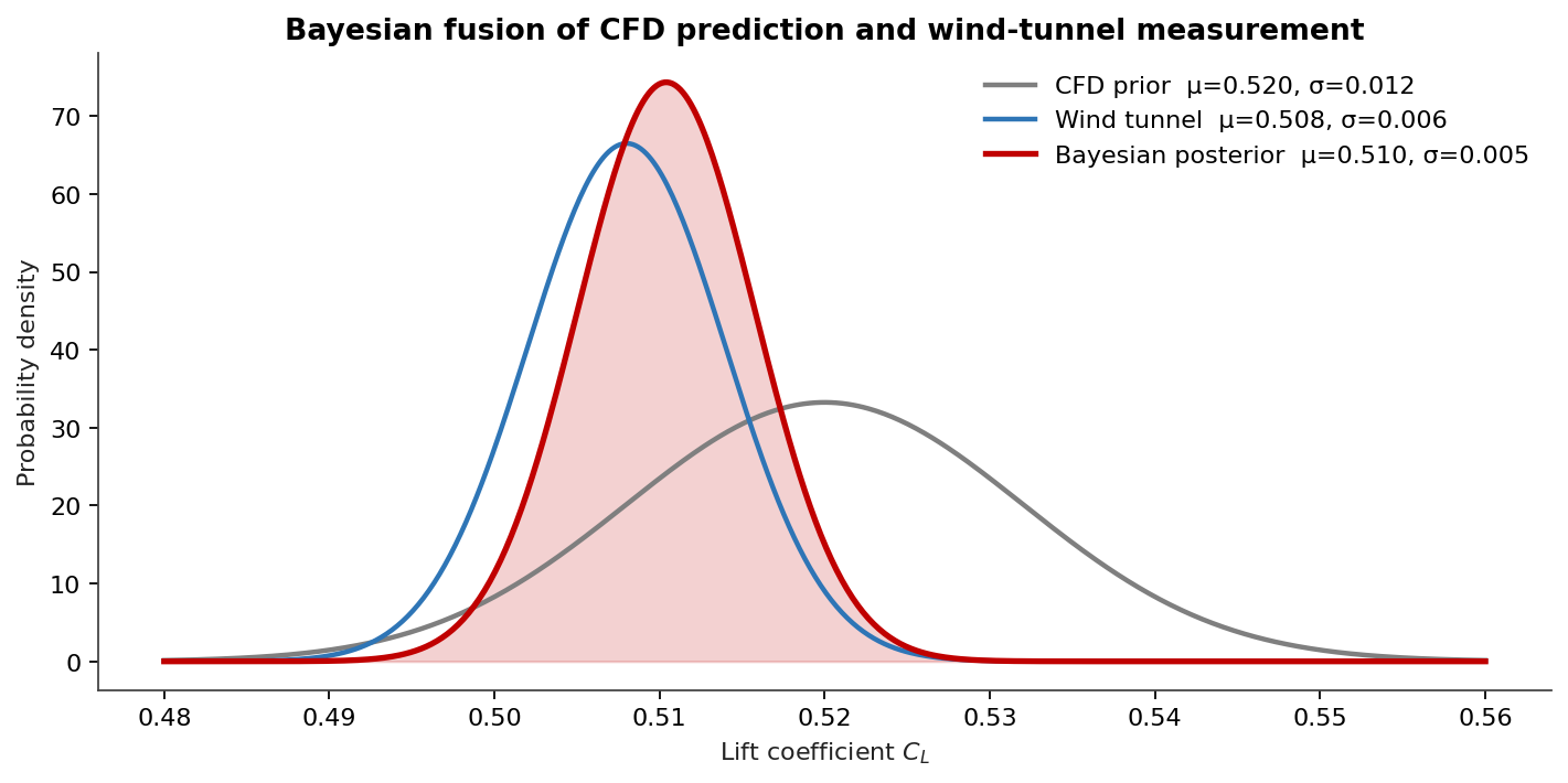 Bayesian fusion of CFD and wind tunnel data for C_L