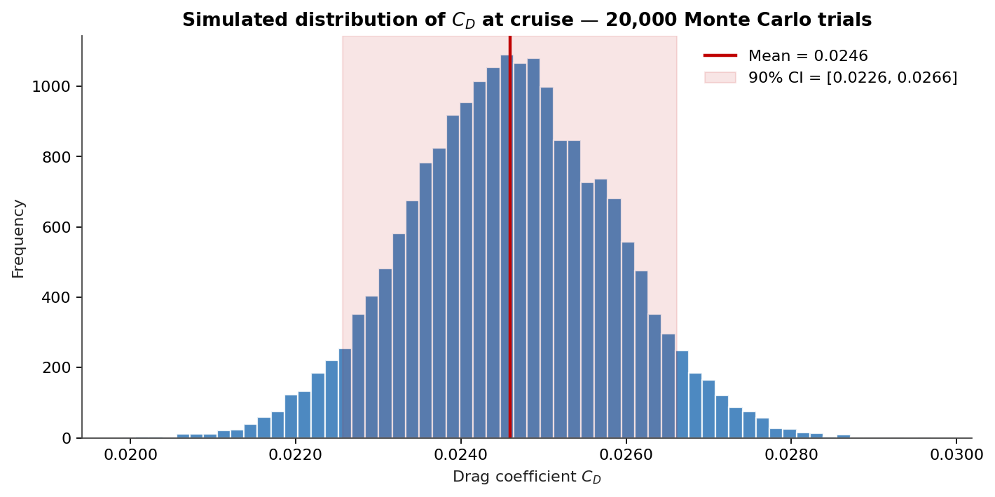 Simulated distribution of C_D at cruise