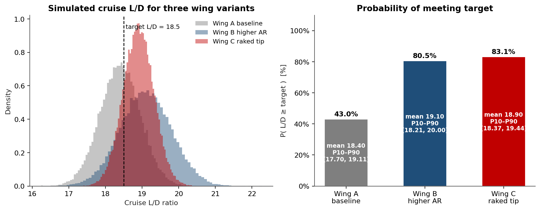 Probability of meeting the L/D target across three wing designs