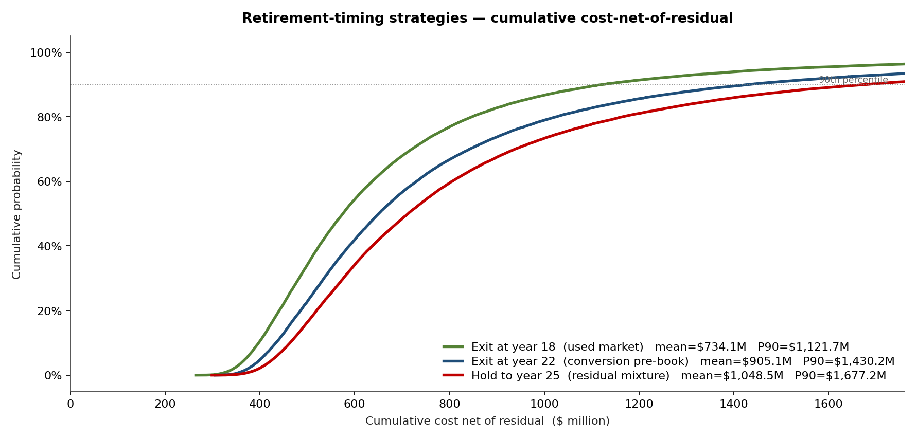 Three retirement-timing strategies: cumulative cost-net-of-residual CDF
