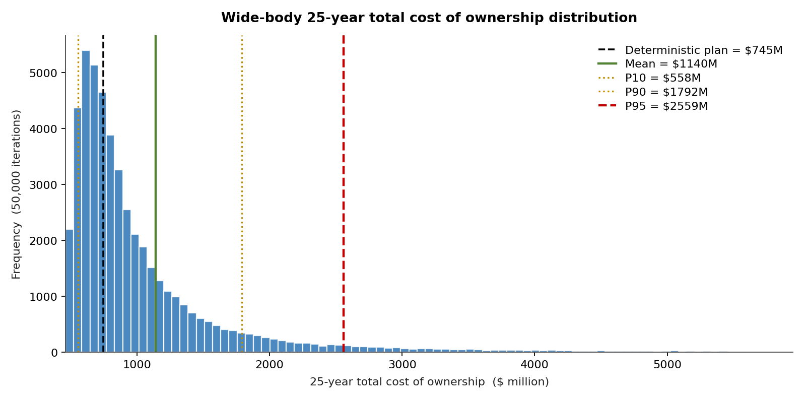 25-year total cost of ownership distribution