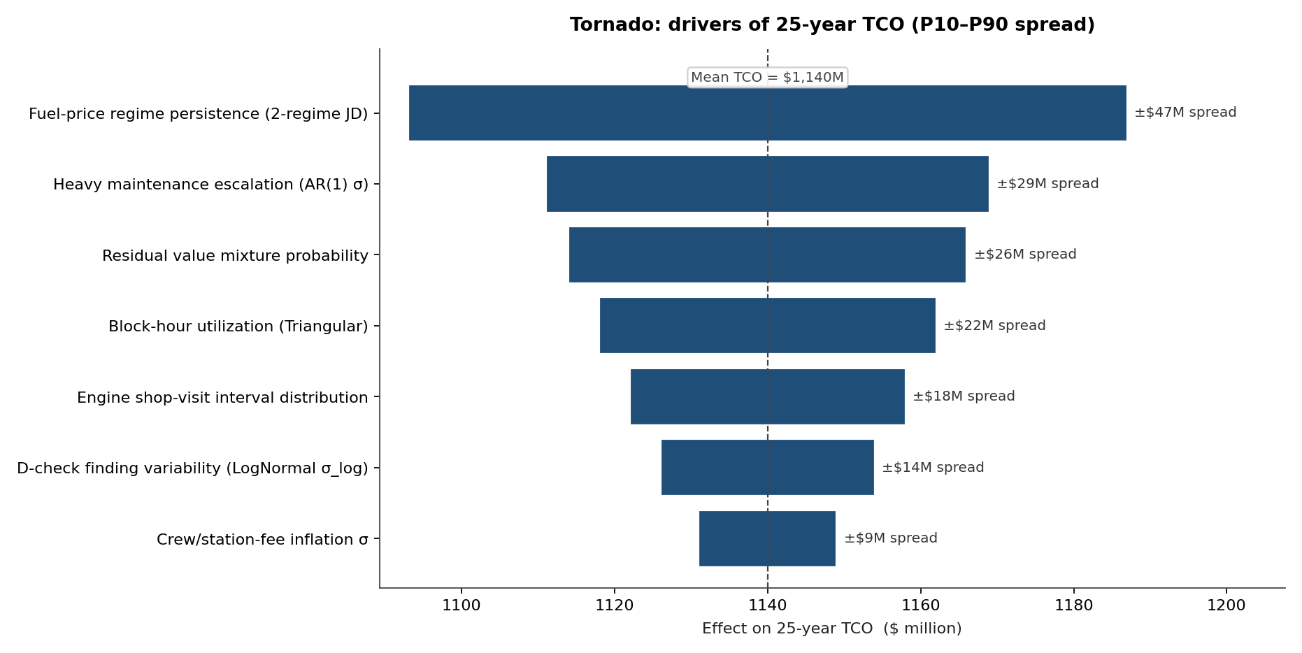 Tornado: drivers of 25-year TCO