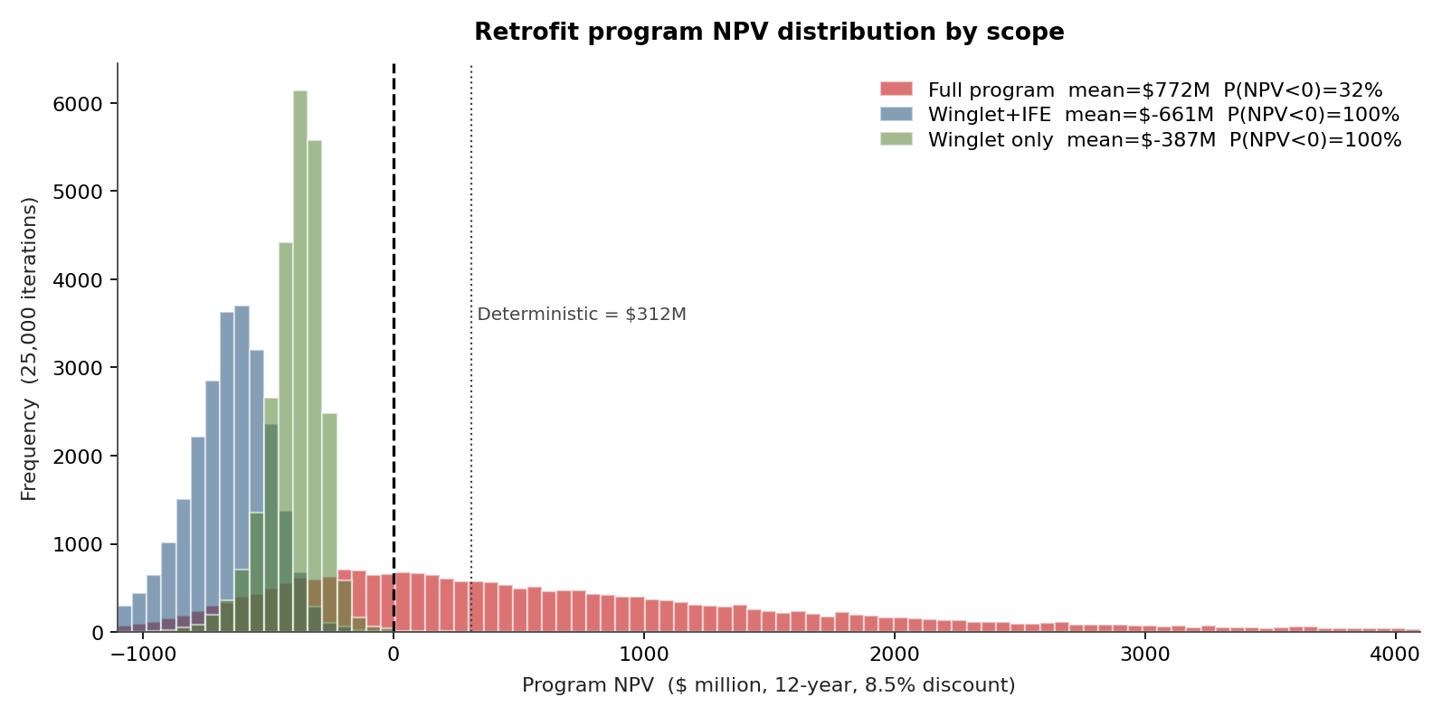 Retrofit program NPV distribution by scope