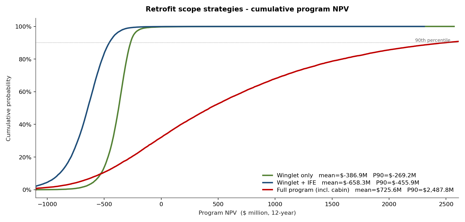 Three retrofit-scope strategies: NPV CDF