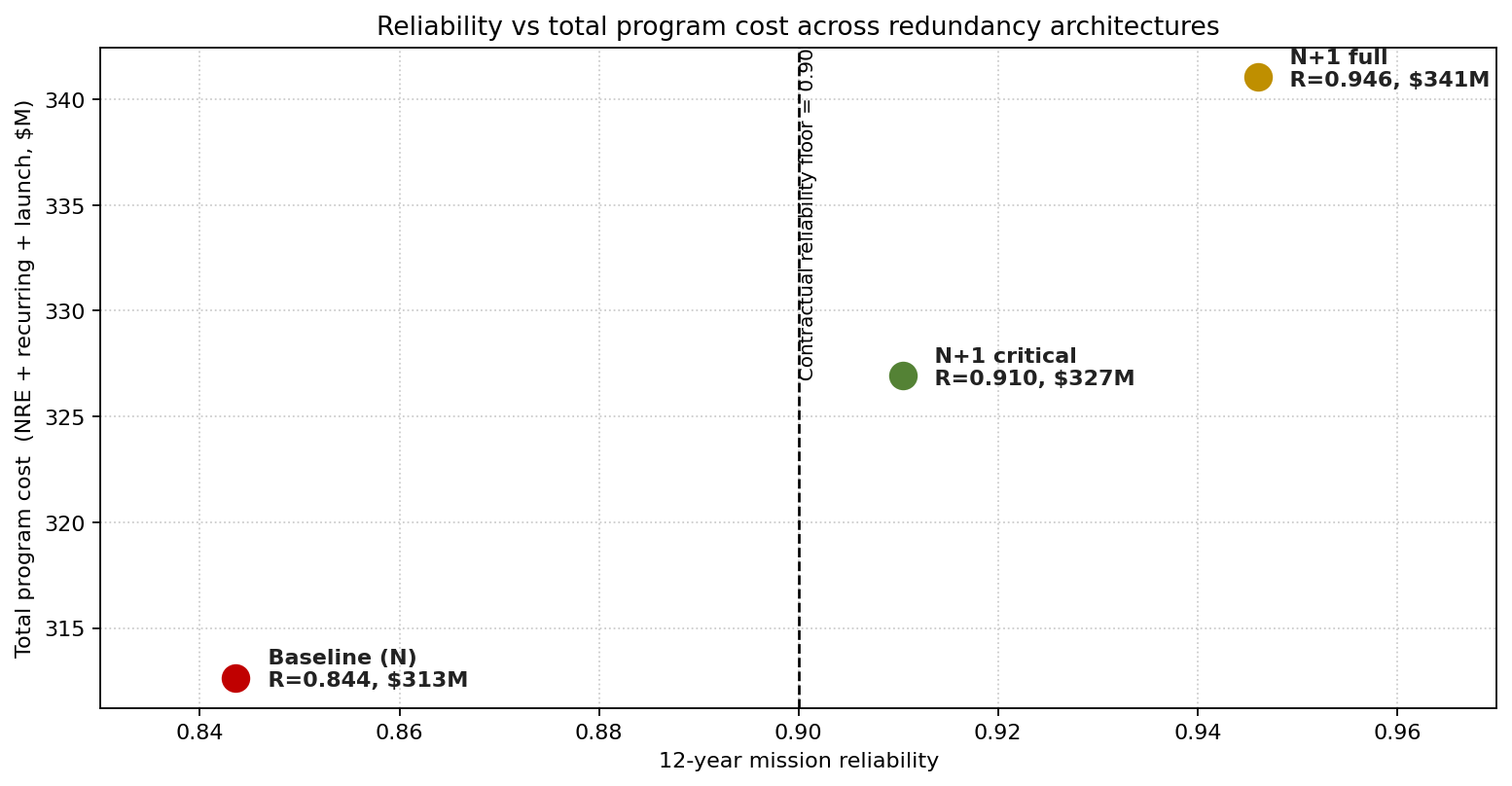 Reliability vs total program cost across redundancy architectures