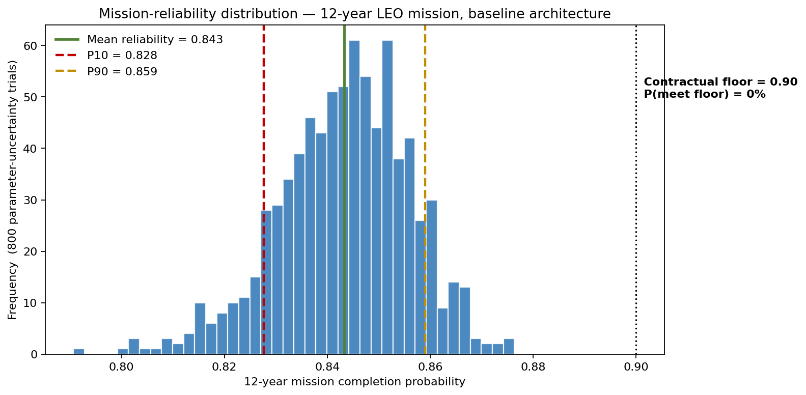 Mission-reliability distribution for the baseline single-string bus