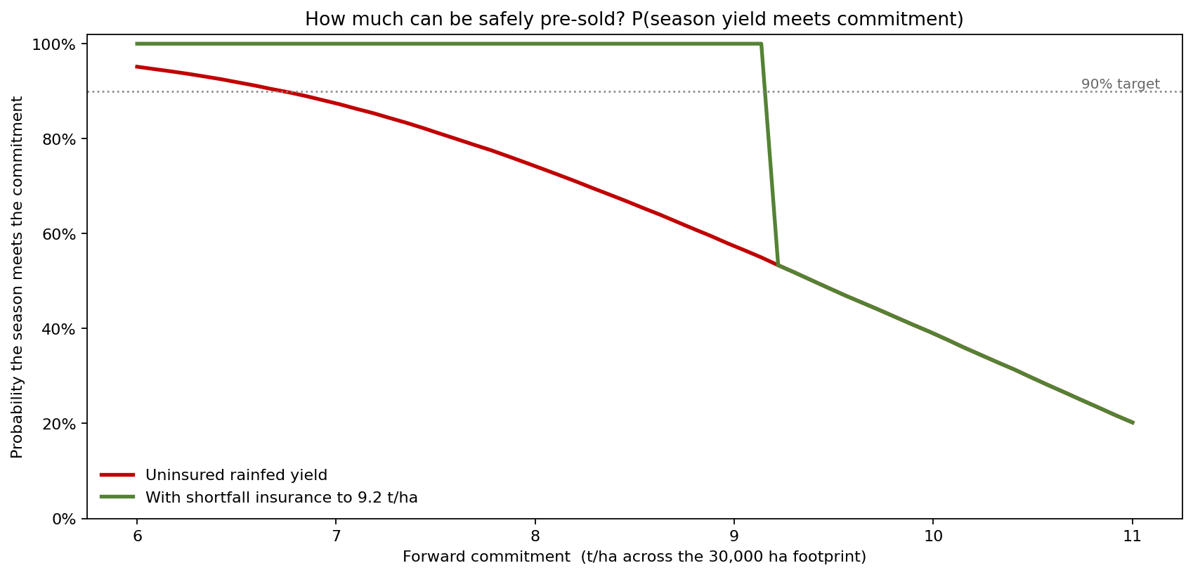 Probability the season meets the commitment