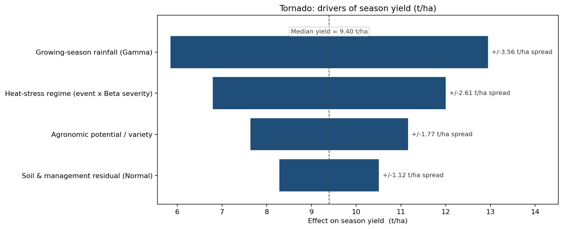 Tornado of yield drivers