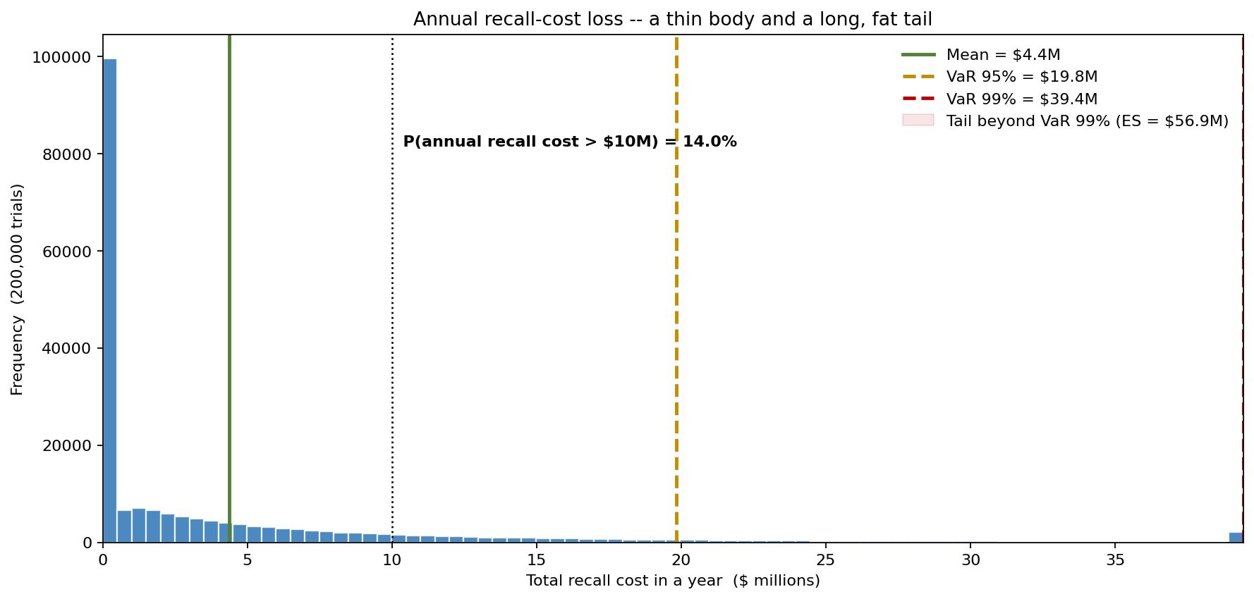 Annual recall-cost loss distribution with value-at-risk and tail