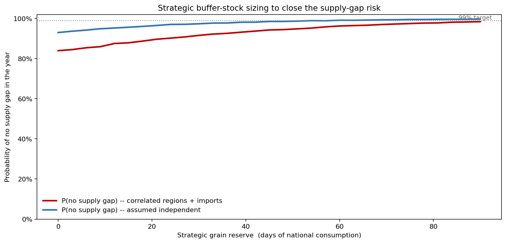 Strategic buffer-stock sizing to close the supply-gap risk