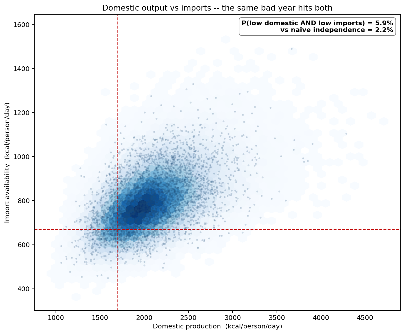 Joint density of domestic output and import availability