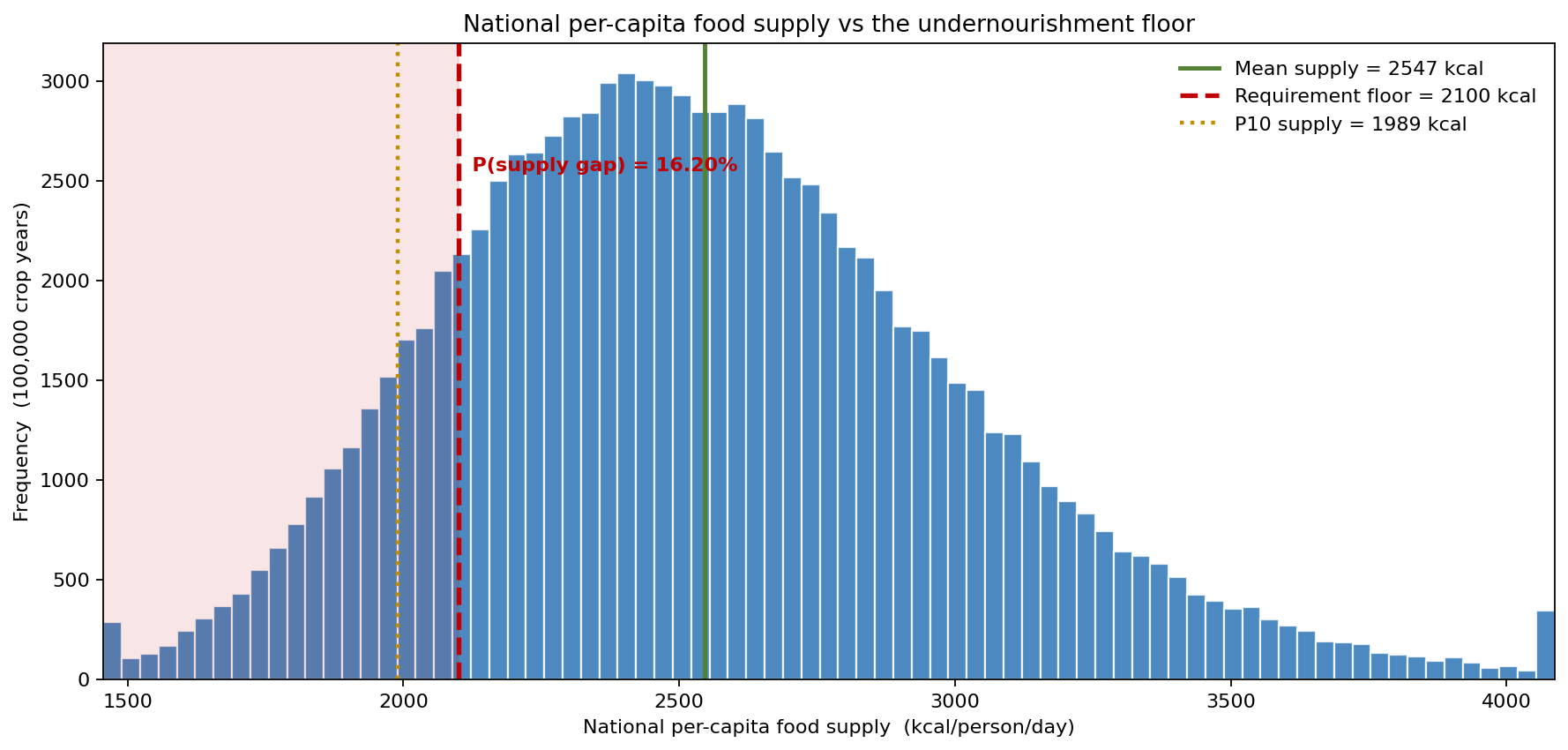 Distribution of national per-capita food supply versus the requirement floor