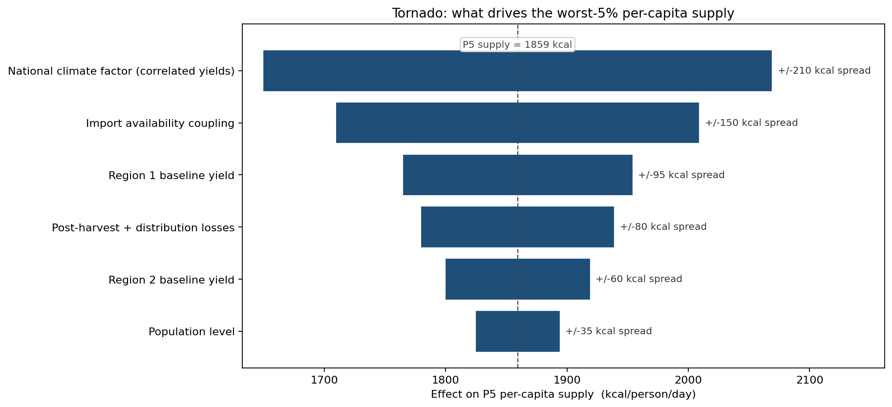 Tornado of drivers of the worst-5% per-capita supply
