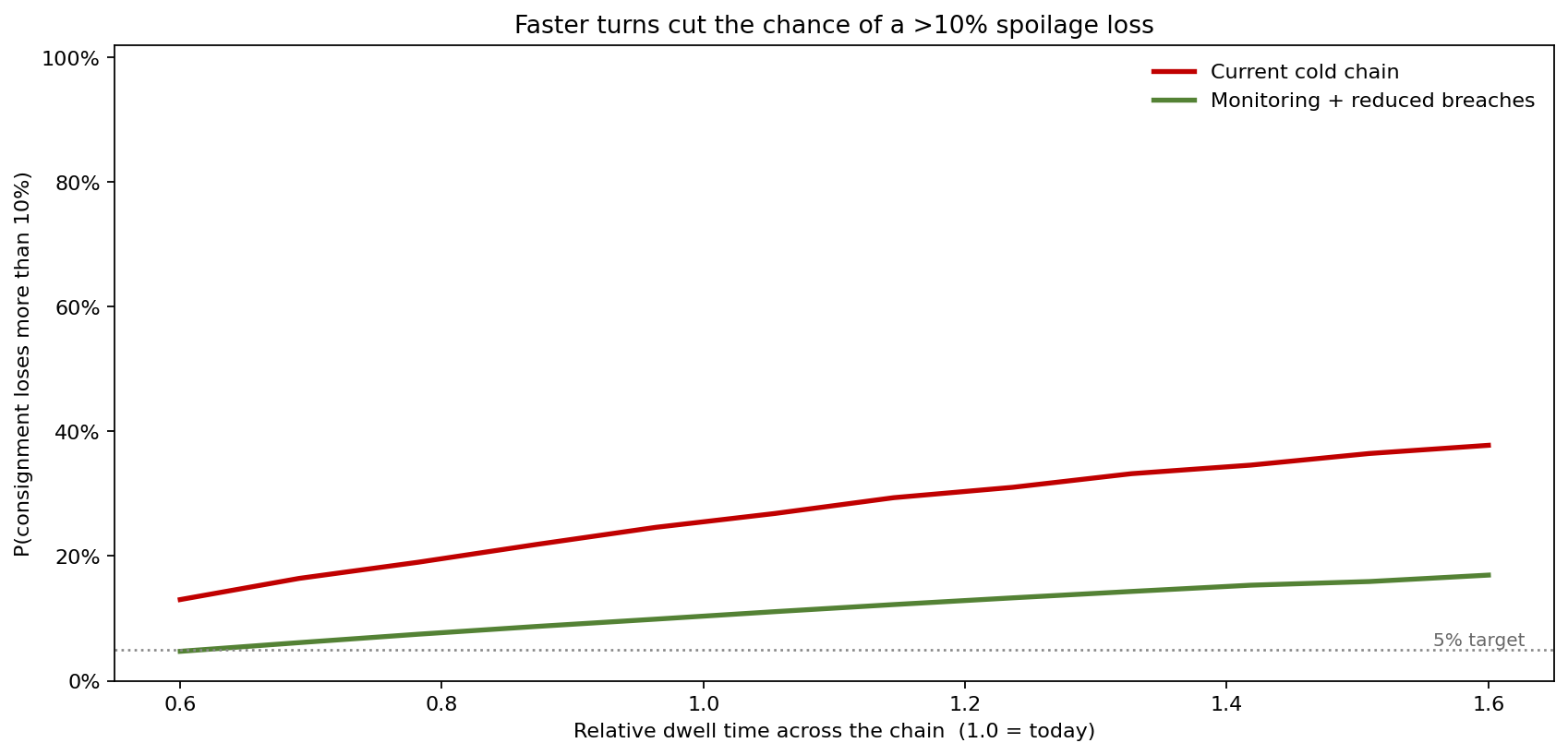 Probability of a greater-than-10-percent loss versus relative dwell time