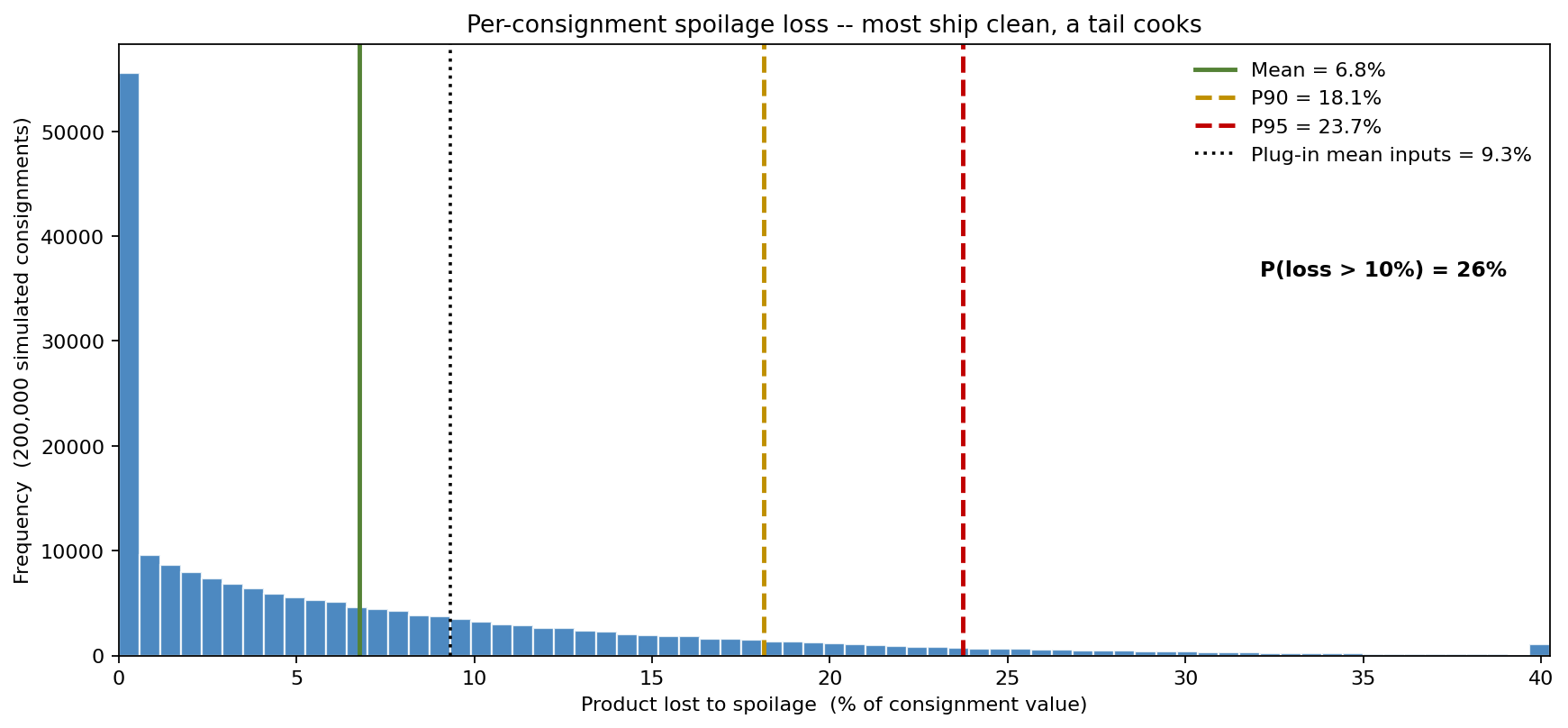 Distribution of per-consignment spoilage loss as a percentage of value