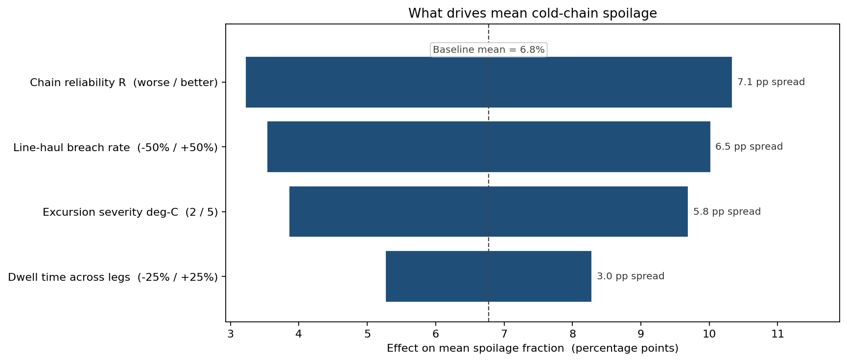 Tornado of drivers of mean cold-chain spoilage