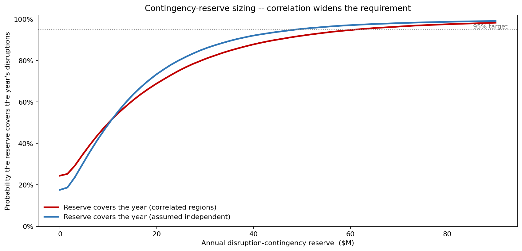 Contingency-reserve sizing, correlated versus independent