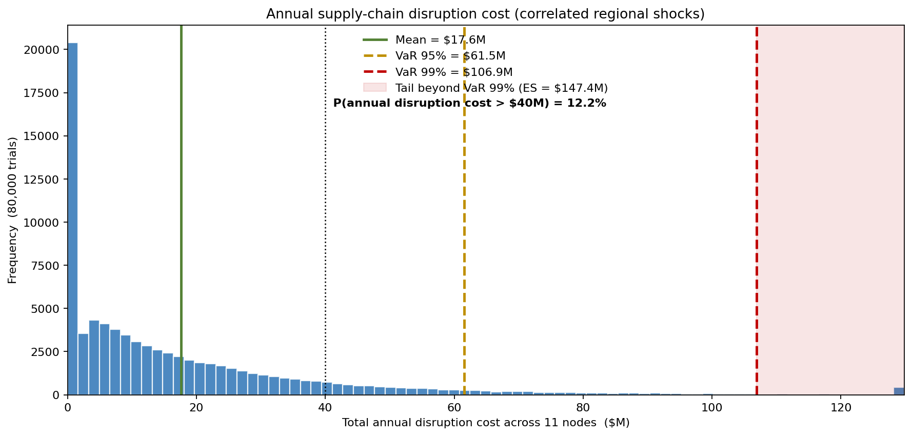 Distribution of annual supply-chain disruption cost
