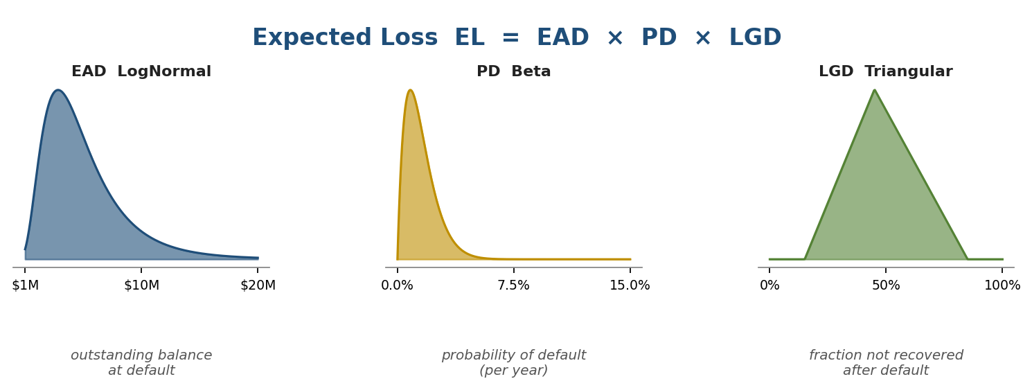 EL formula with input distributions