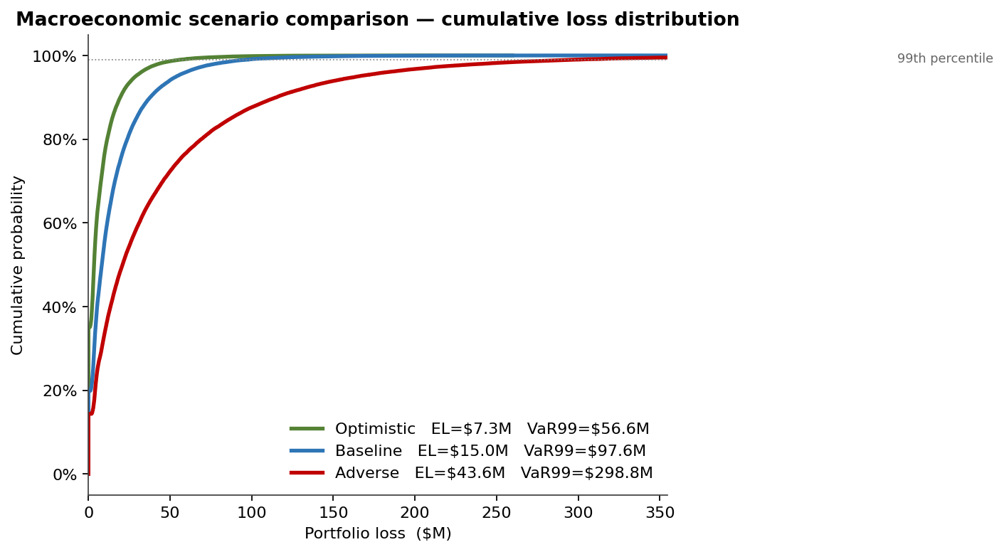 Cumulative loss distributions by macroeconomic scenario