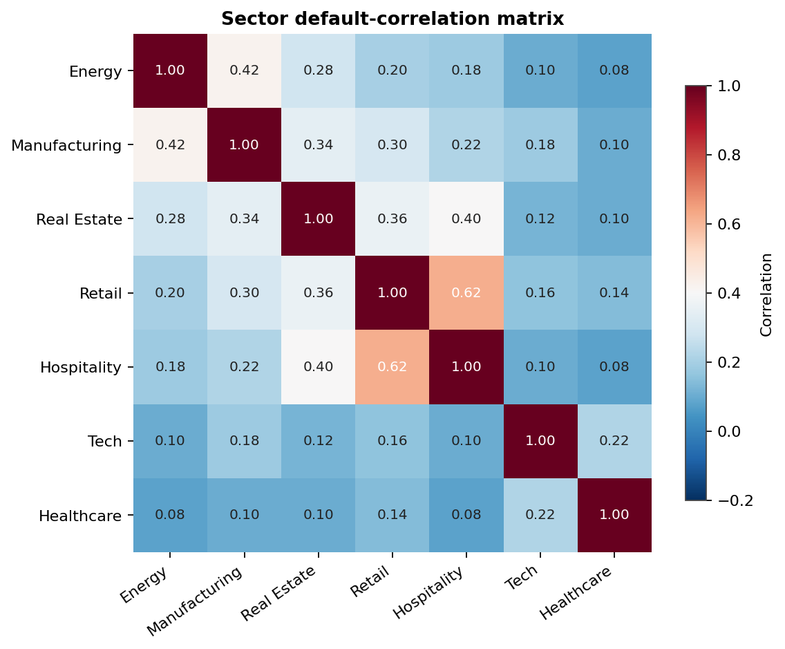 Sector default correlation matrix