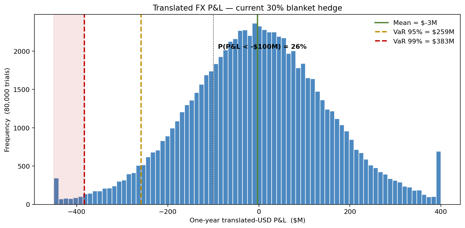 Translated-USD P&L distribution, current 30% hedge