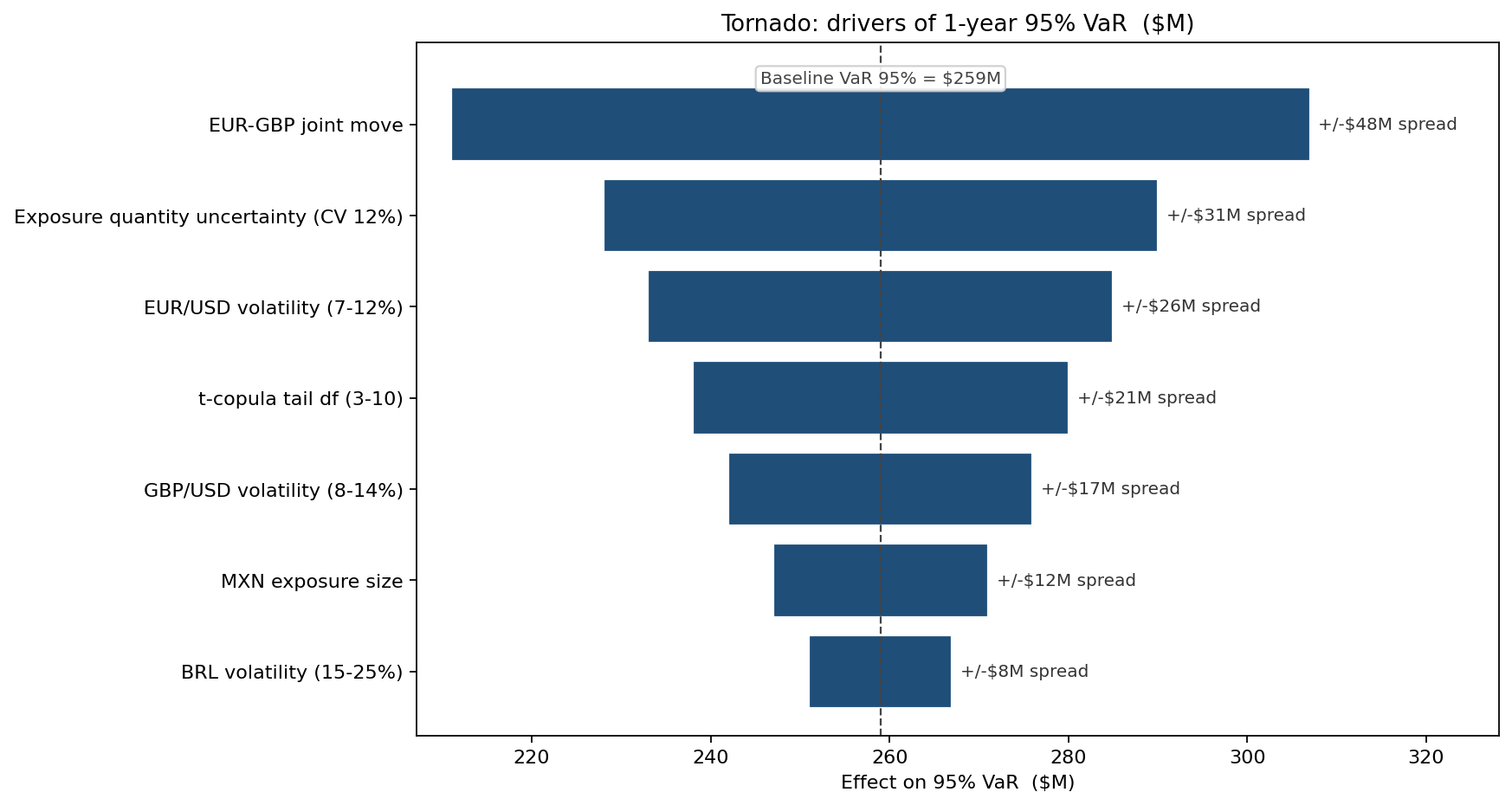 Tornado: drivers of 95% VaR after hedging