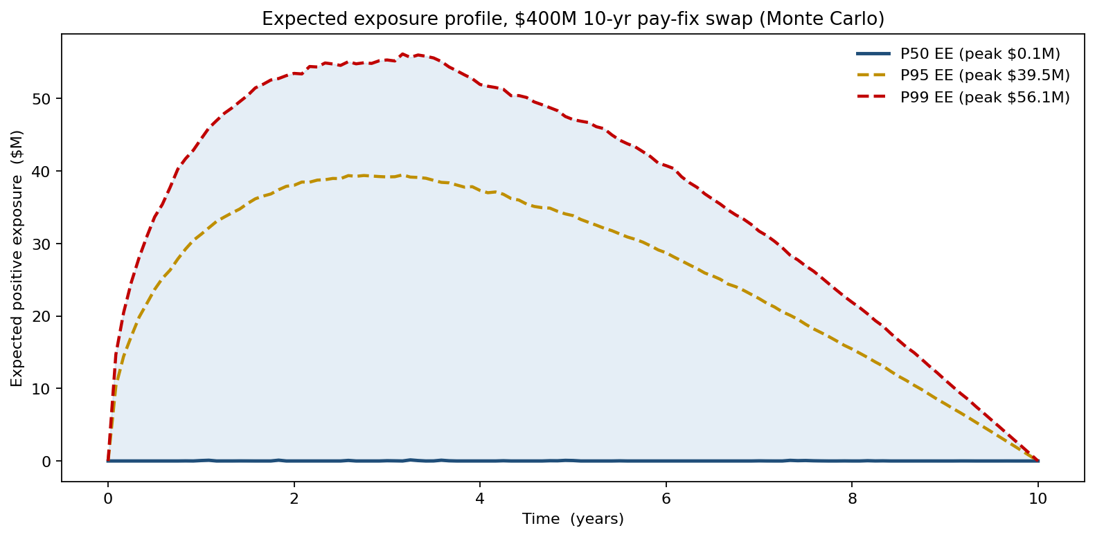 Expected exposure profile, single $400M 10-yr swap