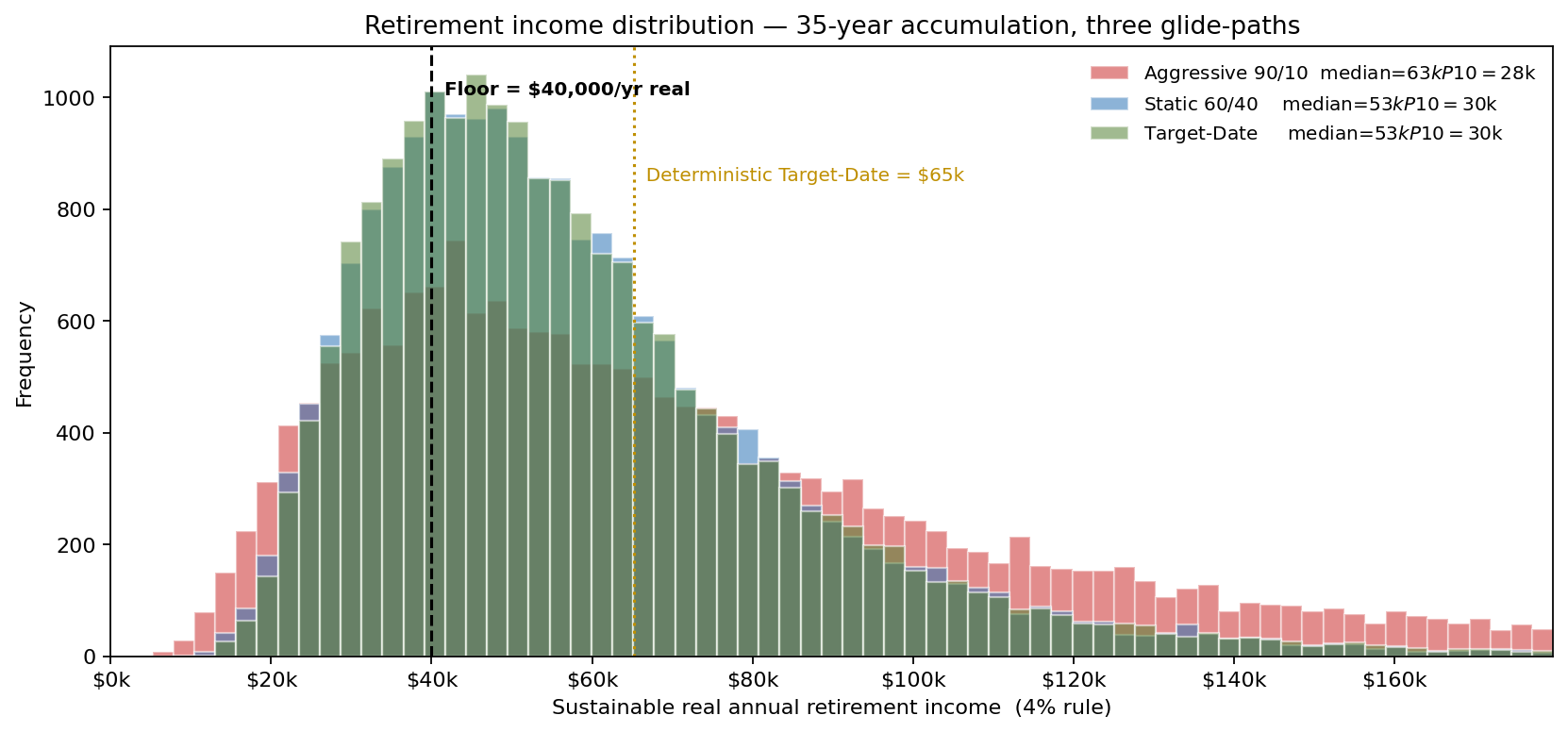 Sustainable retirement income distributions under three glide-paths