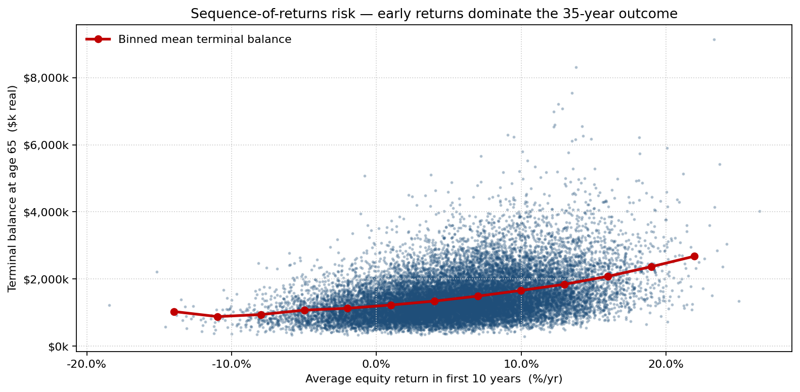 Sequence-of-returns risk: terminal balance vs first-decade equity return