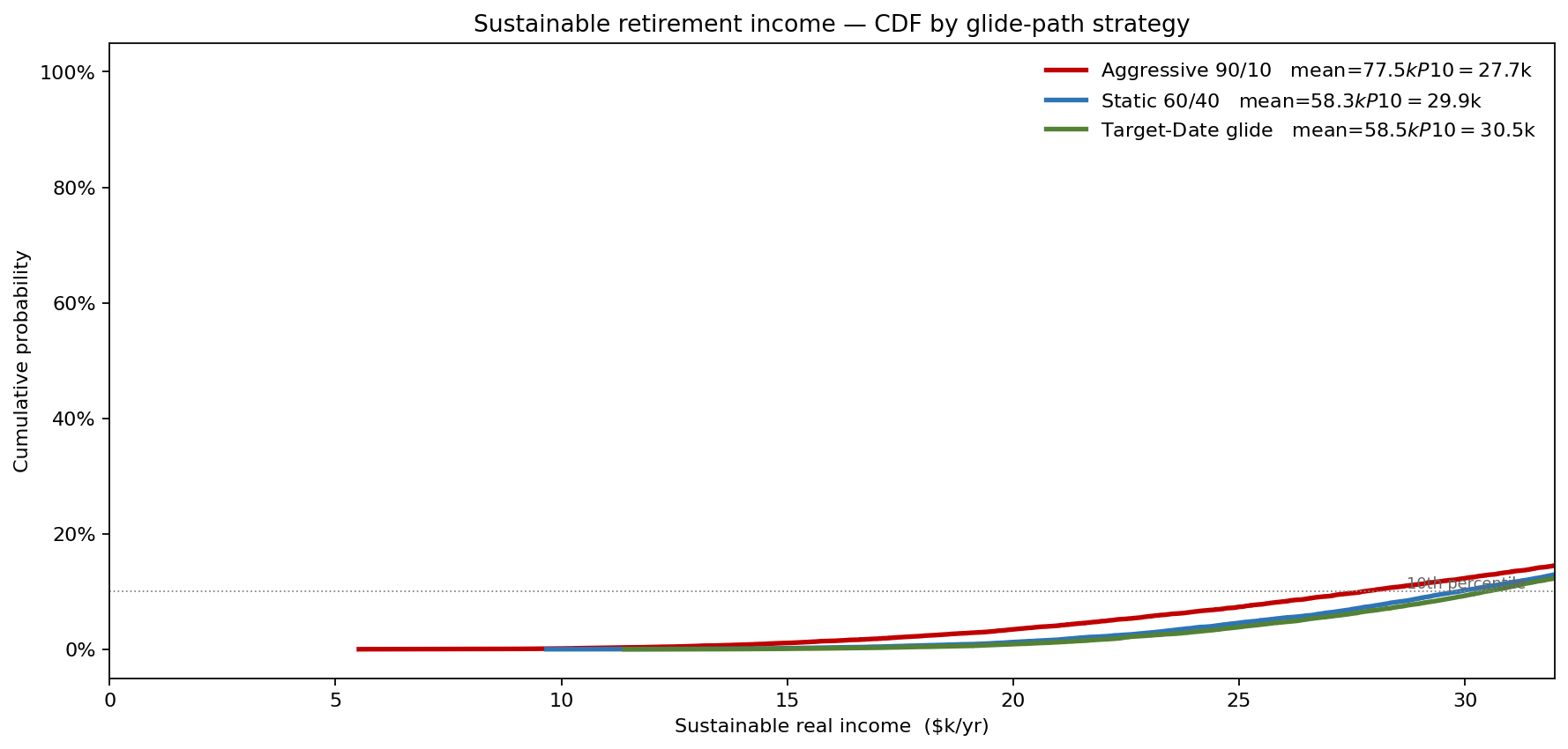 CDF of sustainable retirement income by glide-path strategy