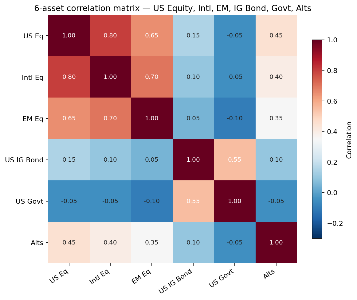 6-asset correlation heatmap